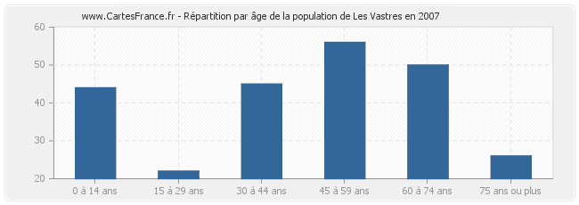 Répartition par âge de la population de Les Vastres en 2007
